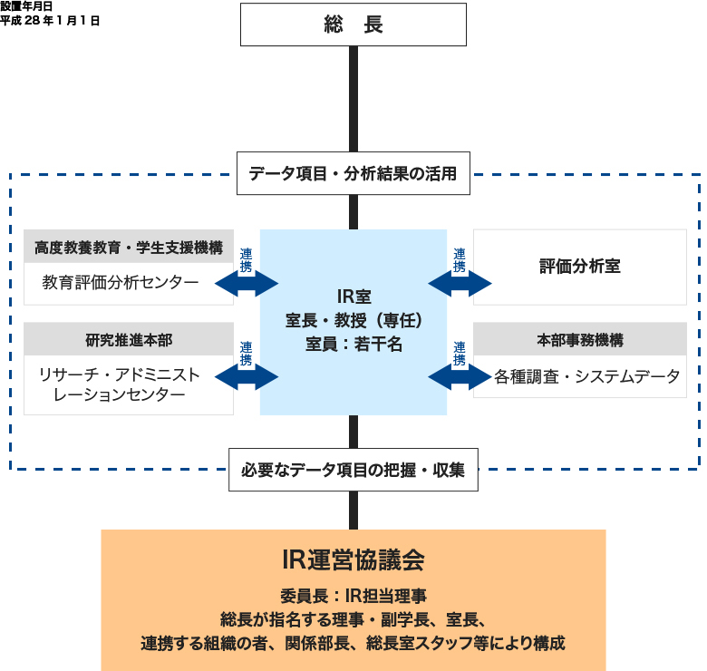 IR室の設置目的・連携組織図 イメージ